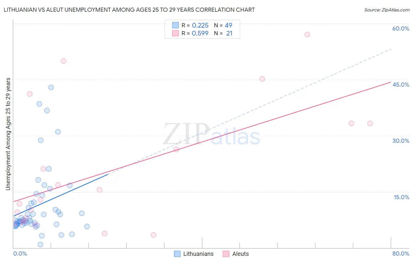 Lithuanian vs Aleut Unemployment Among Ages 25 to 29 years