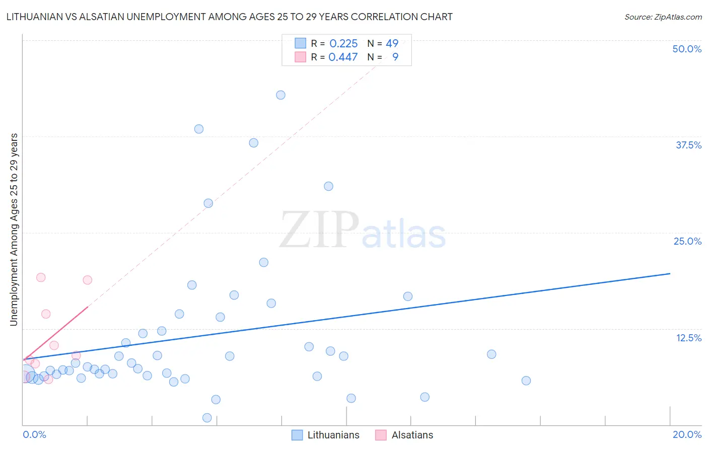 Lithuanian vs Alsatian Unemployment Among Ages 25 to 29 years