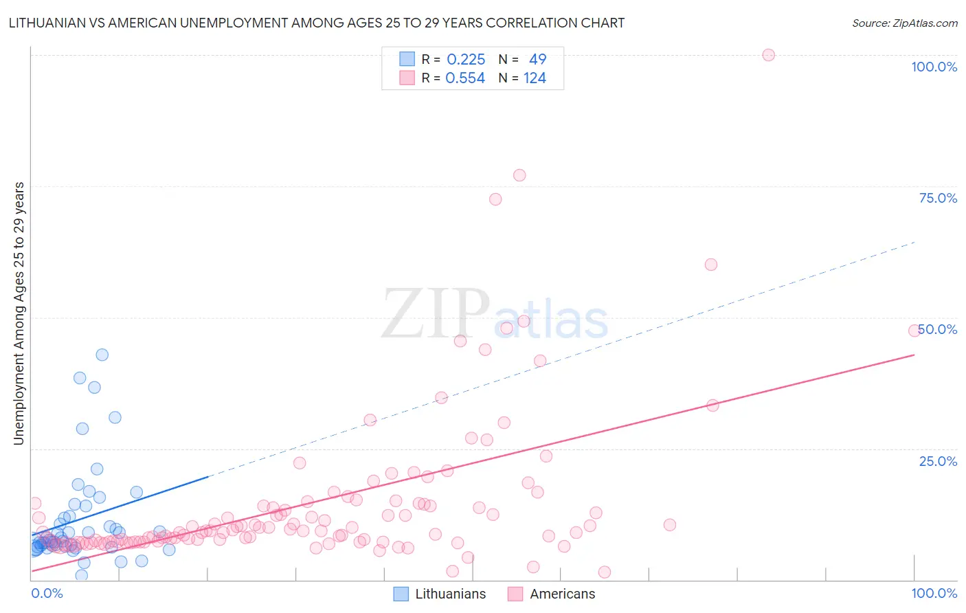 Lithuanian vs American Unemployment Among Ages 25 to 29 years