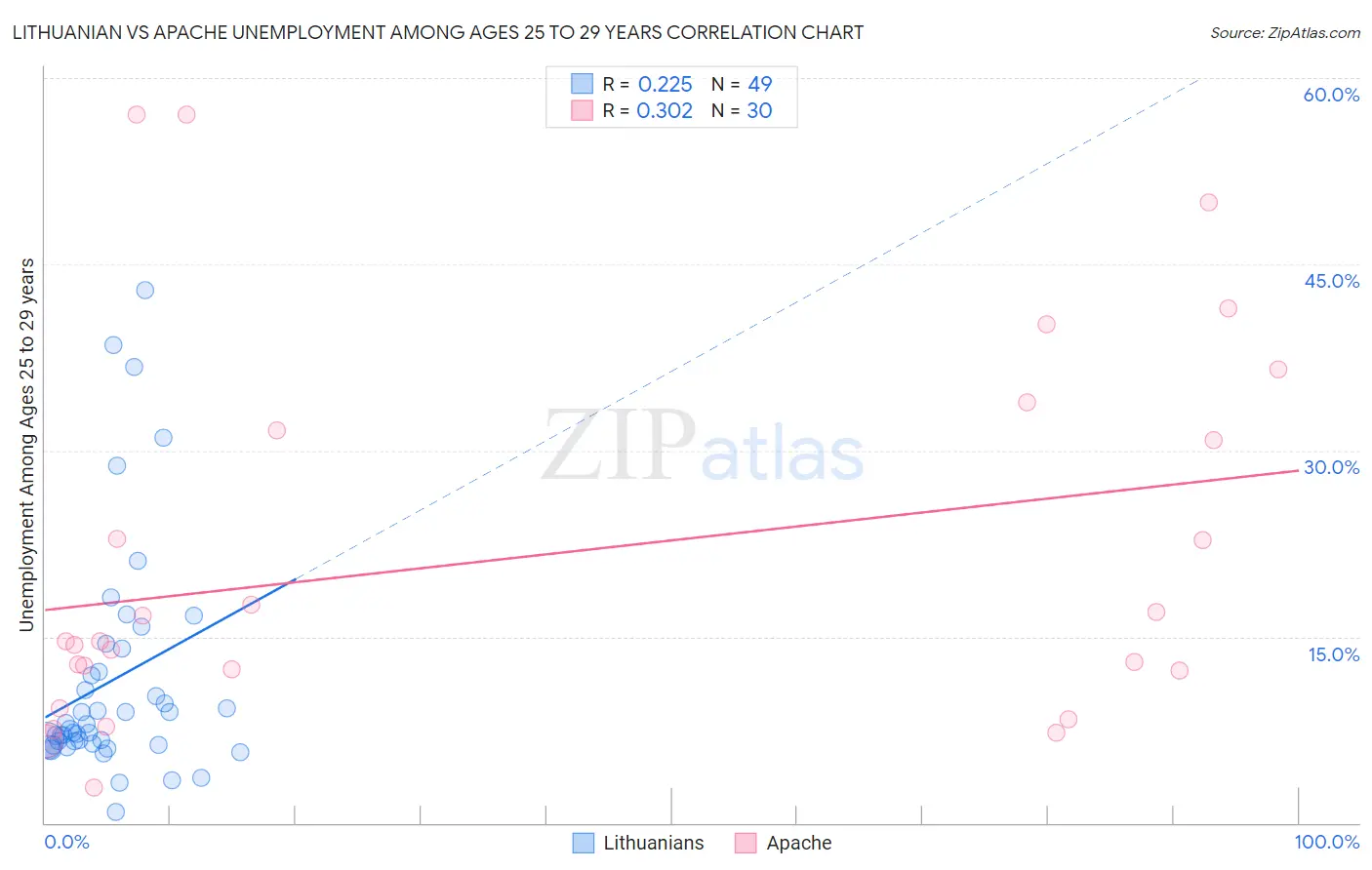Lithuanian vs Apache Unemployment Among Ages 25 to 29 years