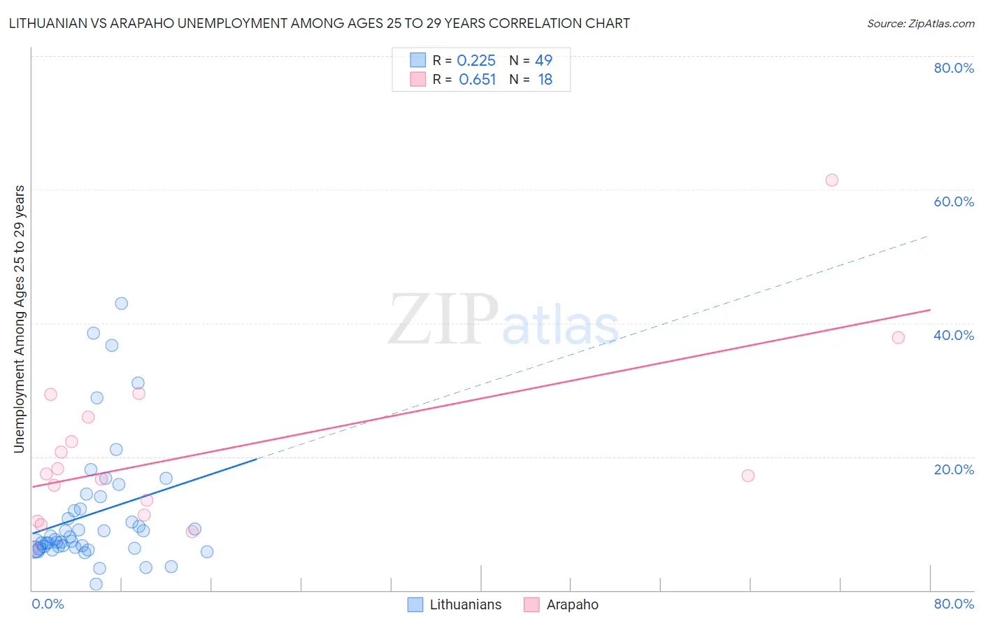 Lithuanian vs Arapaho Unemployment Among Ages 25 to 29 years