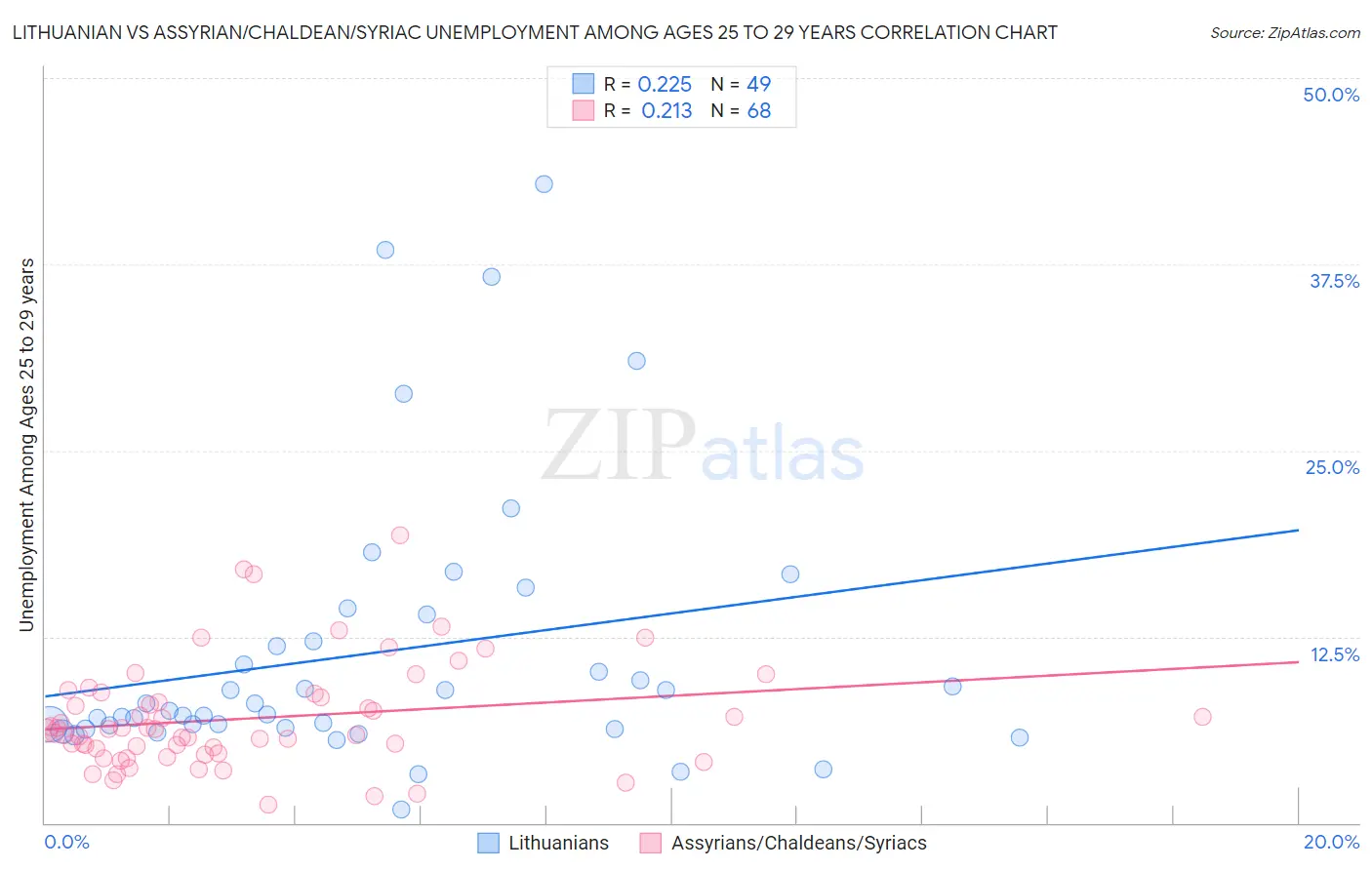 Lithuanian vs Assyrian/Chaldean/Syriac Unemployment Among Ages 25 to 29 years