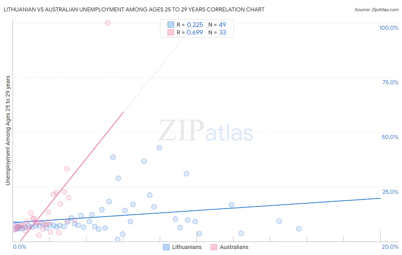 Lithuanian vs Australian Unemployment Among Ages 25 to 29 years