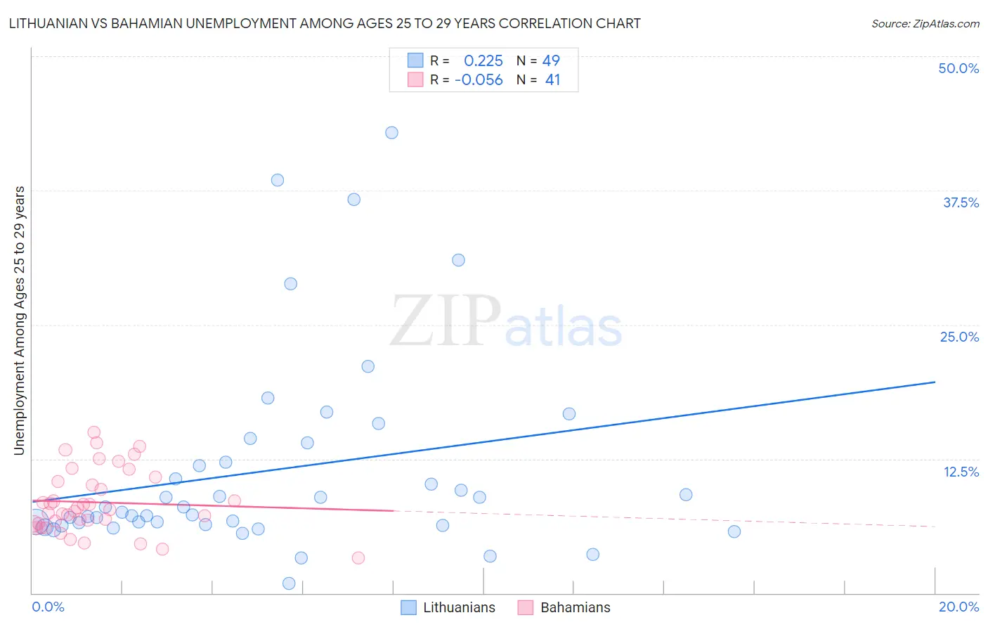 Lithuanian vs Bahamian Unemployment Among Ages 25 to 29 years
