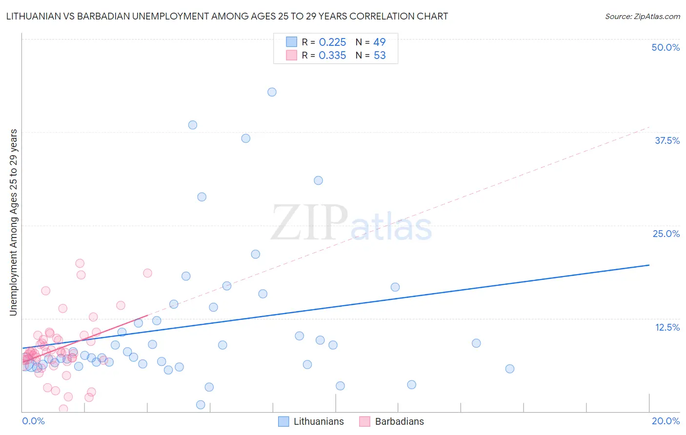 Lithuanian vs Barbadian Unemployment Among Ages 25 to 29 years