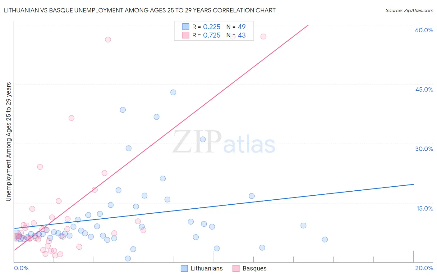 Lithuanian vs Basque Unemployment Among Ages 25 to 29 years