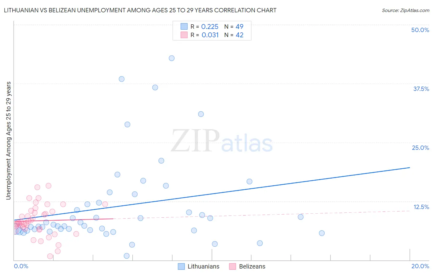 Lithuanian vs Belizean Unemployment Among Ages 25 to 29 years