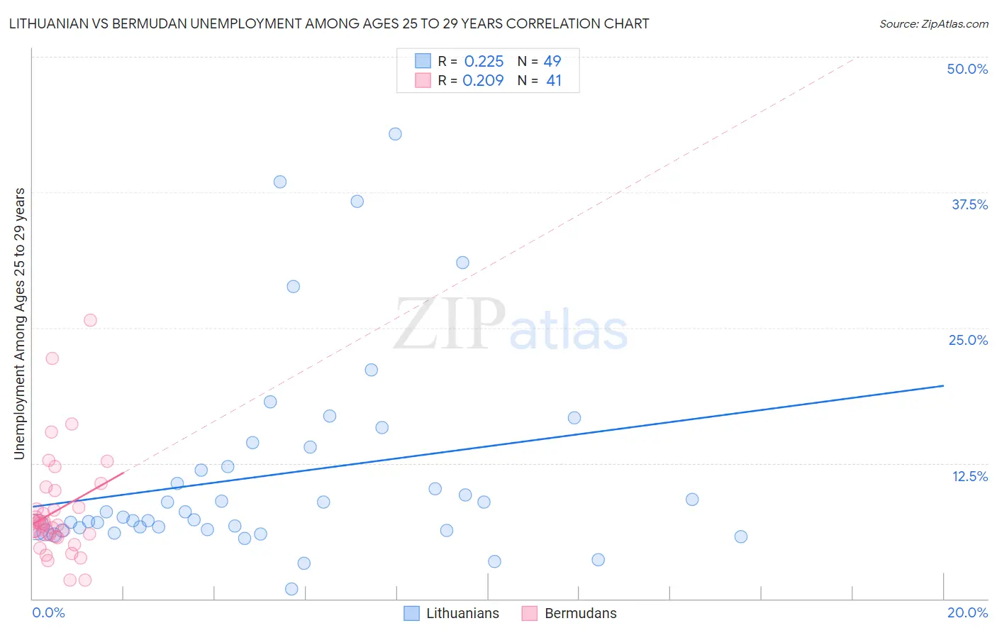 Lithuanian vs Bermudan Unemployment Among Ages 25 to 29 years