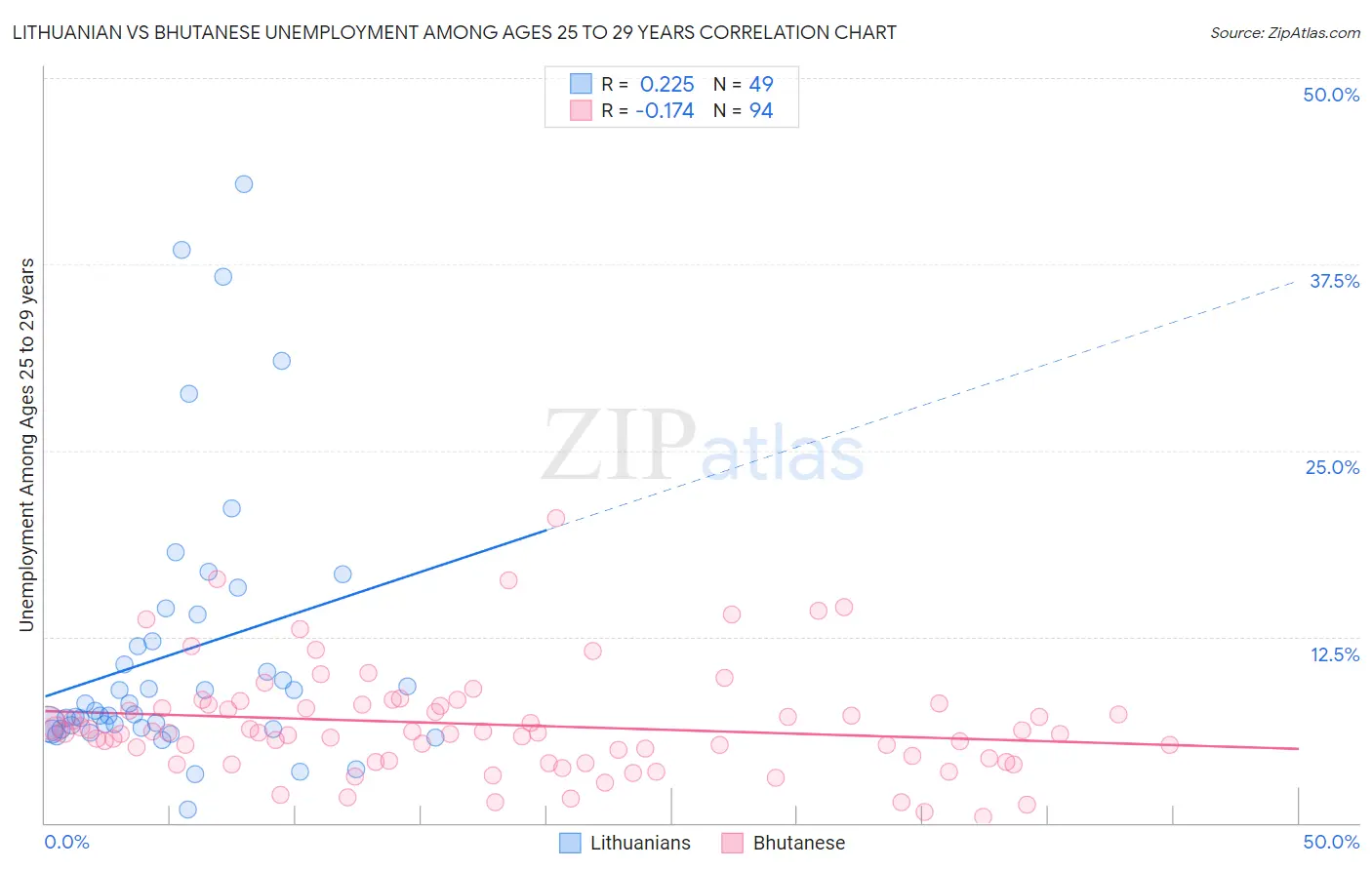 Lithuanian vs Bhutanese Unemployment Among Ages 25 to 29 years