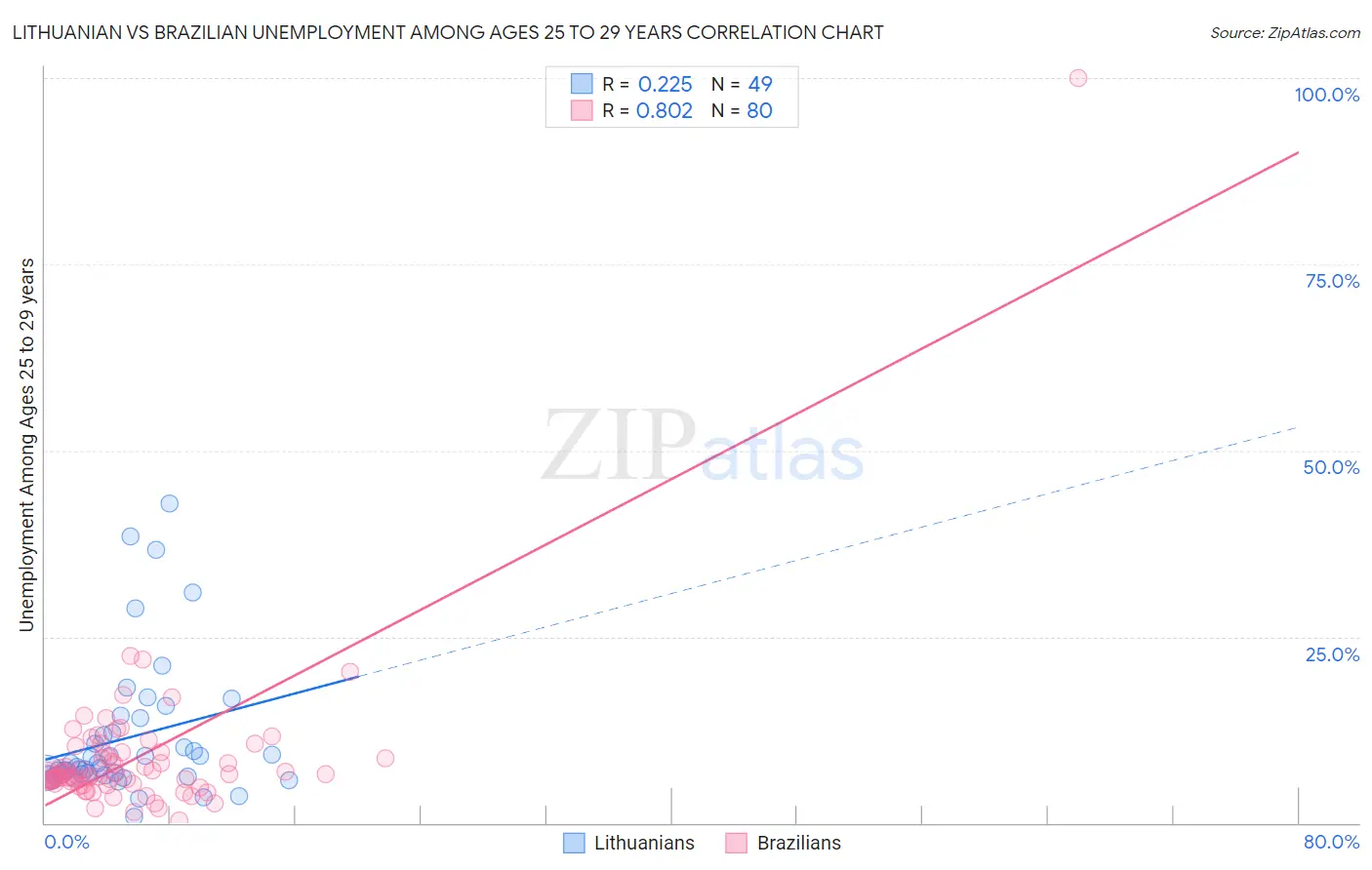 Lithuanian vs Brazilian Unemployment Among Ages 25 to 29 years