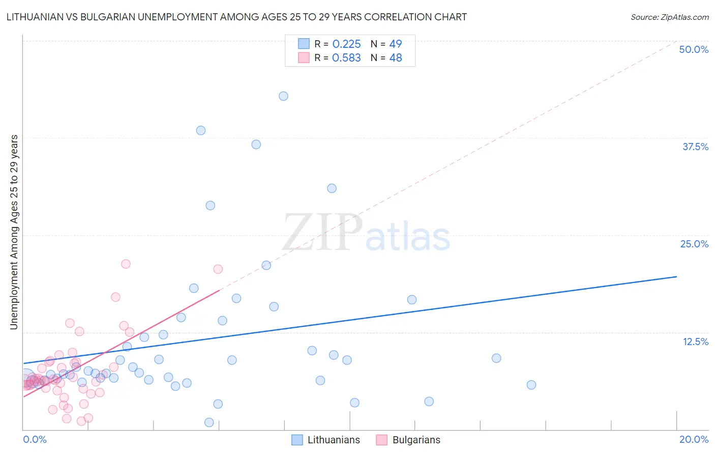 Lithuanian vs Bulgarian Unemployment Among Ages 25 to 29 years