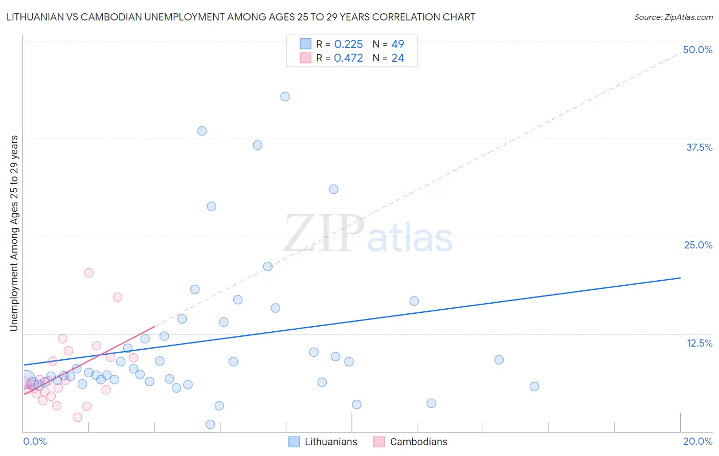 Lithuanian vs Cambodian Unemployment Among Ages 25 to 29 years