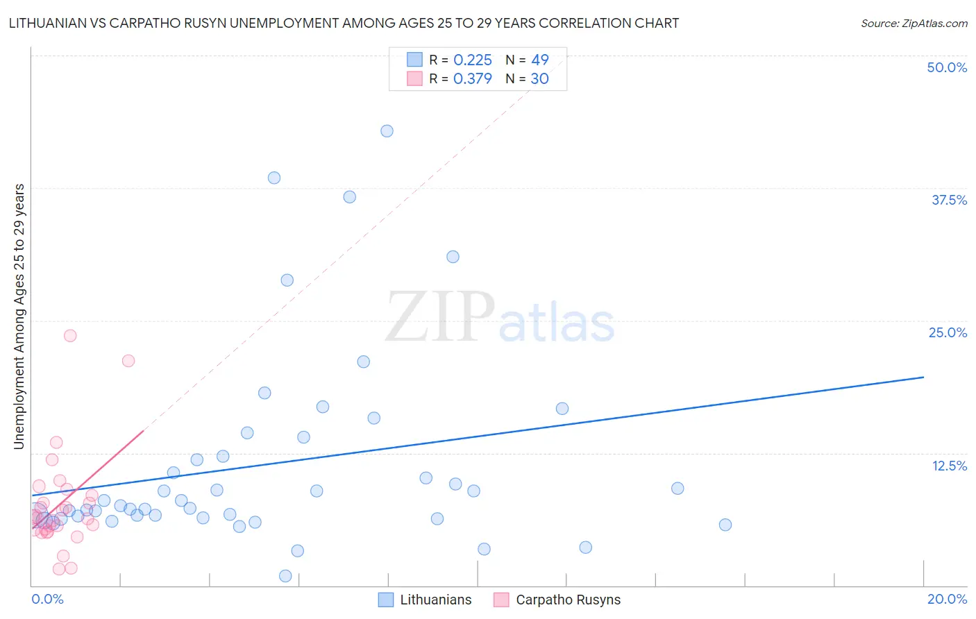 Lithuanian vs Carpatho Rusyn Unemployment Among Ages 25 to 29 years