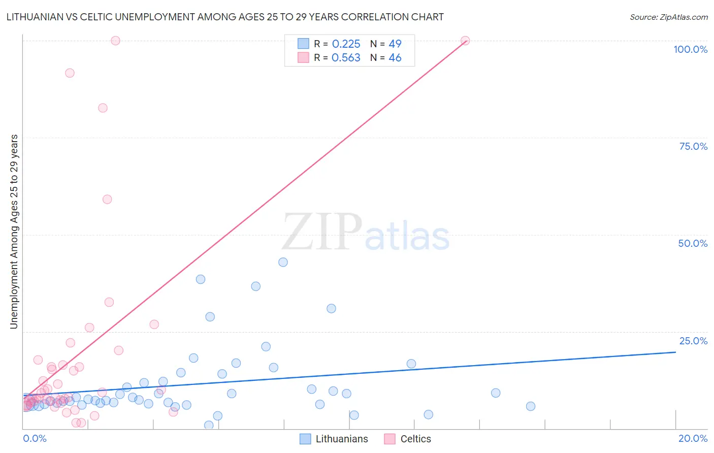 Lithuanian vs Celtic Unemployment Among Ages 25 to 29 years