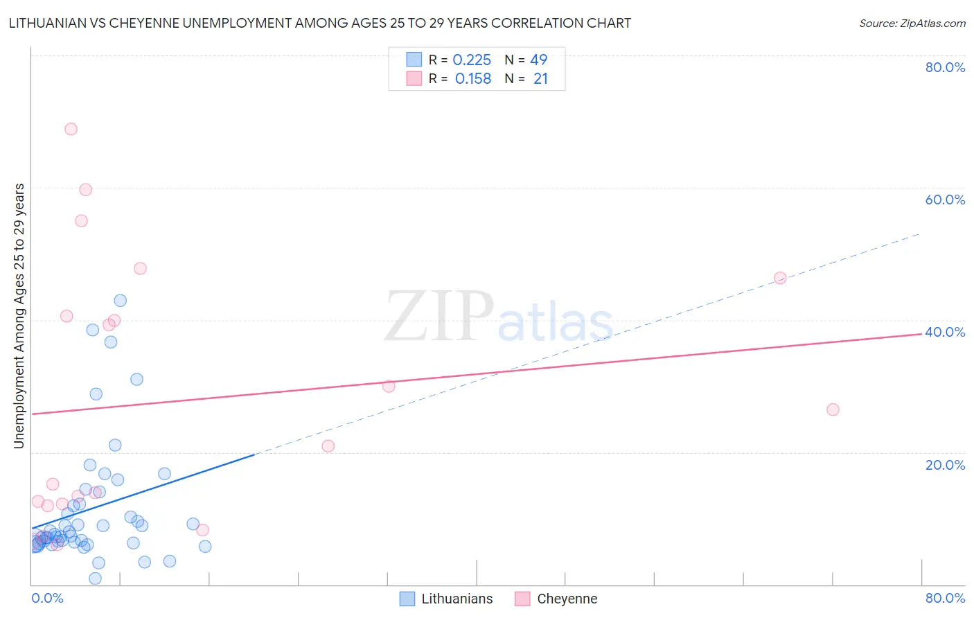Lithuanian vs Cheyenne Unemployment Among Ages 25 to 29 years