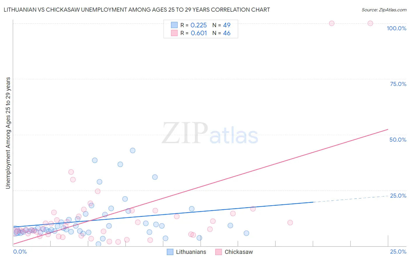 Lithuanian vs Chickasaw Unemployment Among Ages 25 to 29 years