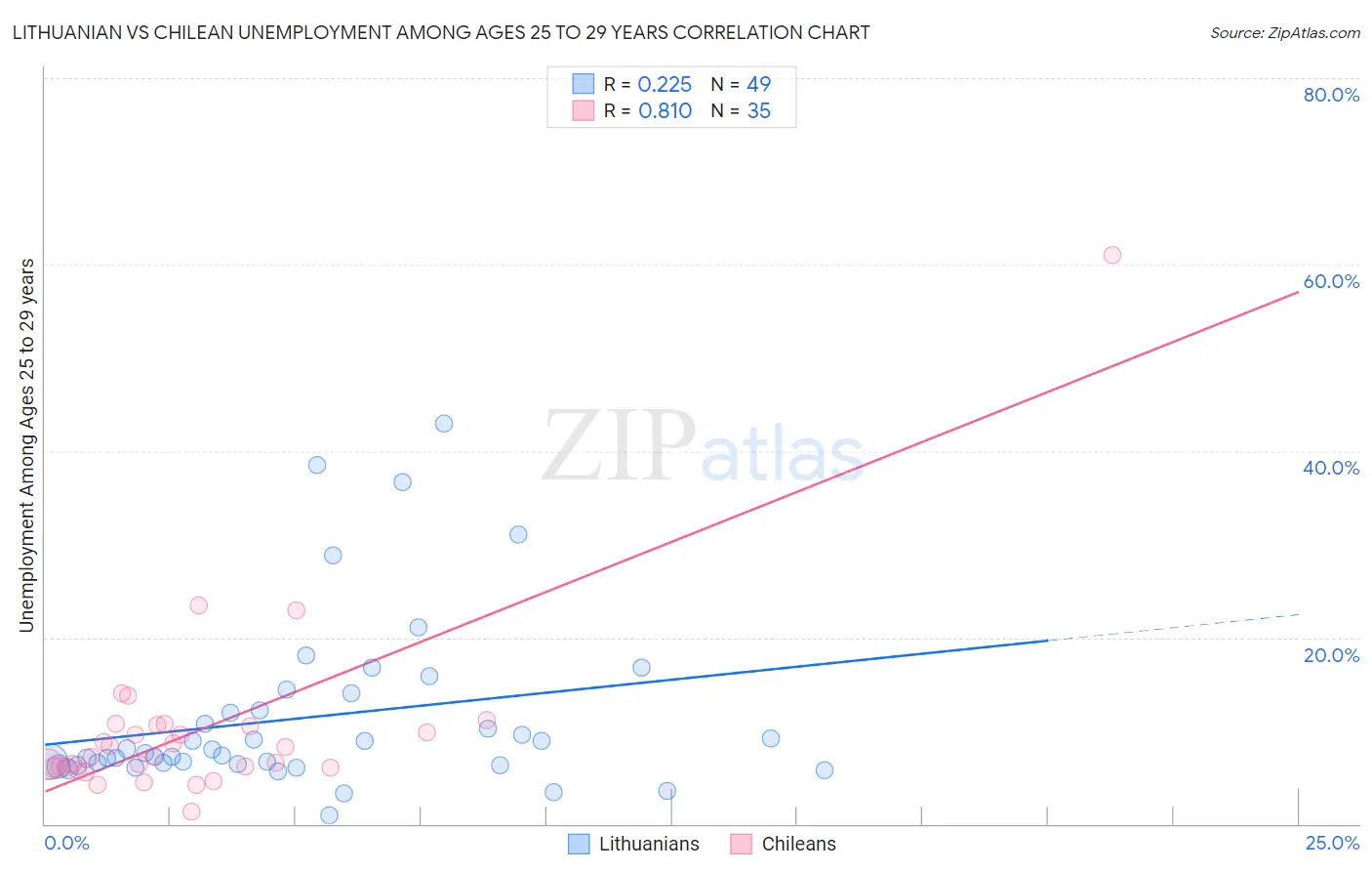 Lithuanian vs Chilean Unemployment Among Ages 25 to 29 years