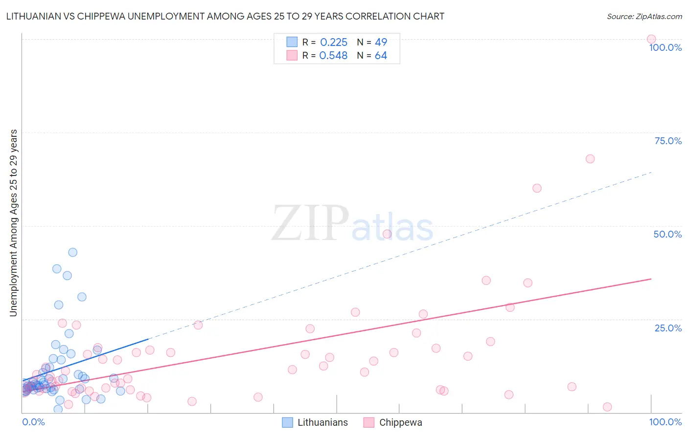 Lithuanian vs Chippewa Unemployment Among Ages 25 to 29 years