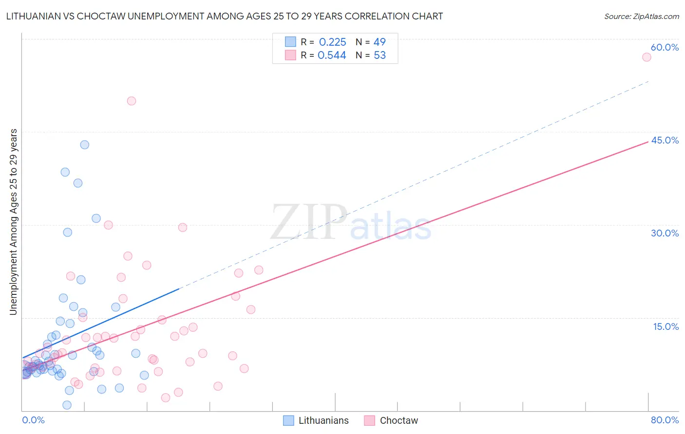 Lithuanian vs Choctaw Unemployment Among Ages 25 to 29 years