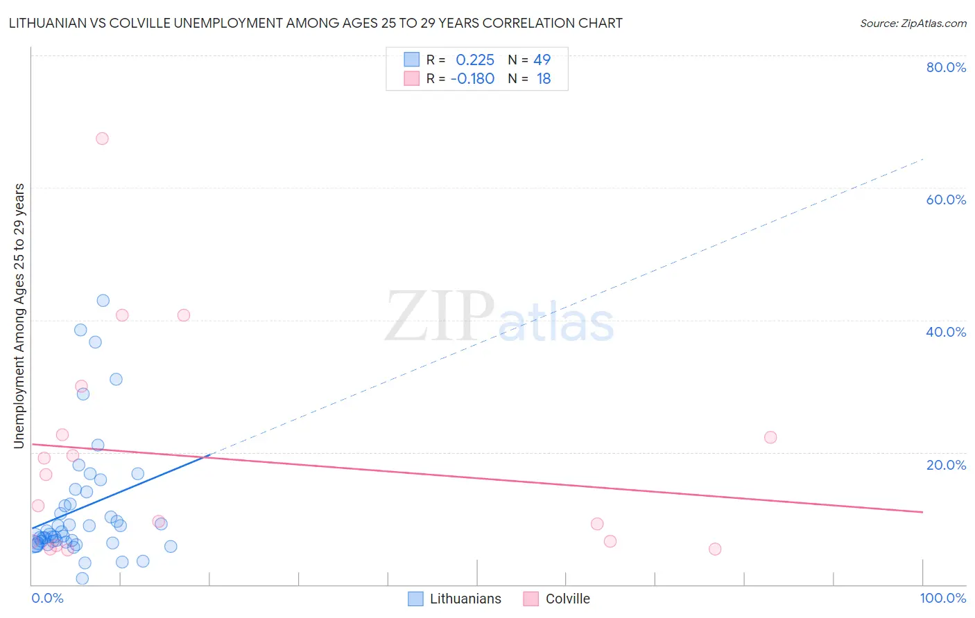 Lithuanian vs Colville Unemployment Among Ages 25 to 29 years