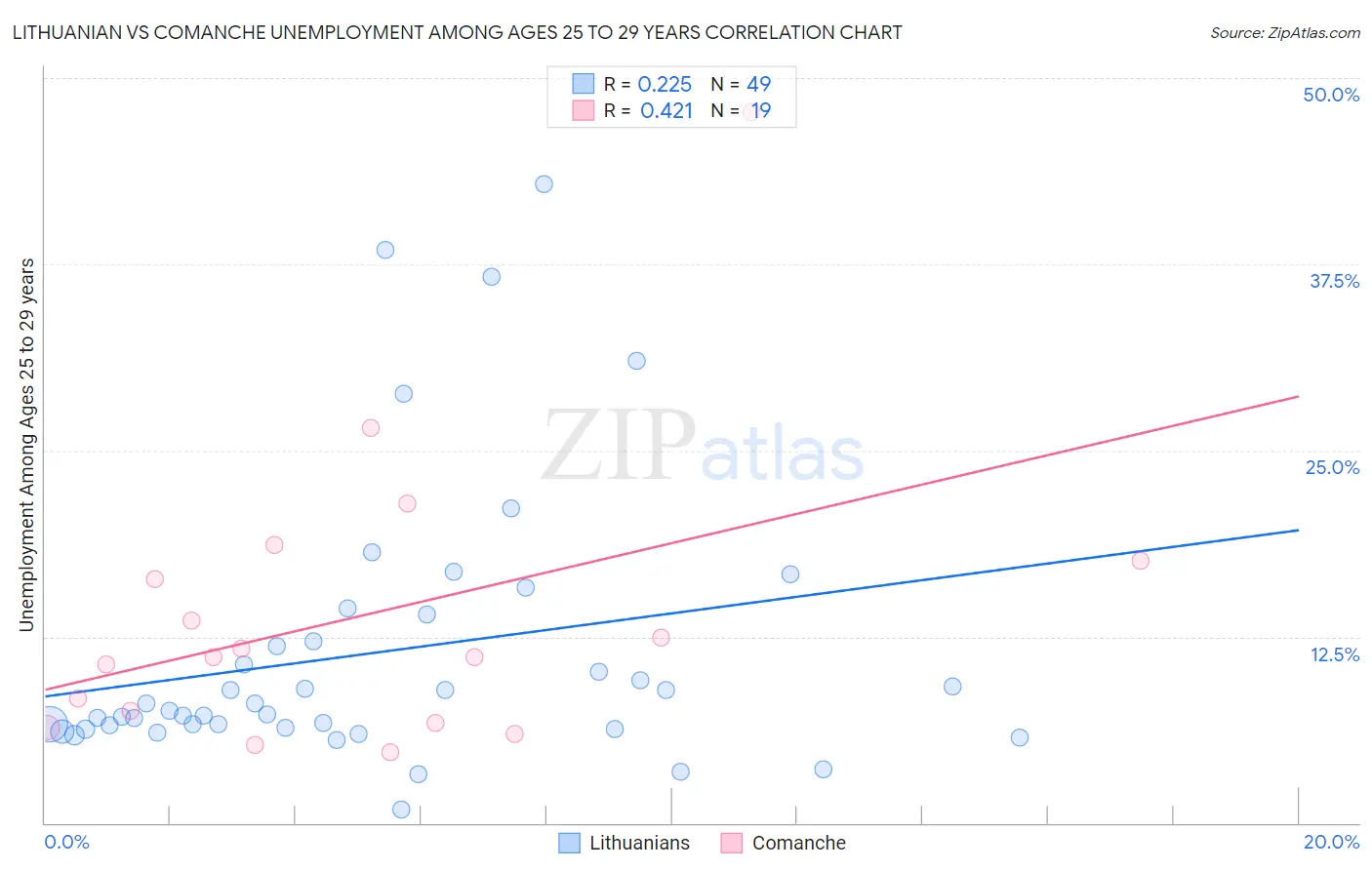 Lithuanian vs Comanche Unemployment Among Ages 25 to 29 years