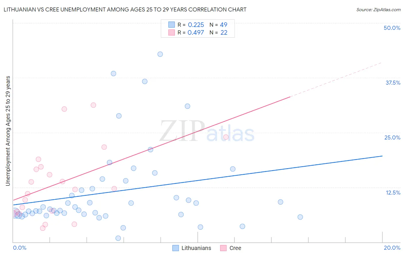 Lithuanian vs Cree Unemployment Among Ages 25 to 29 years