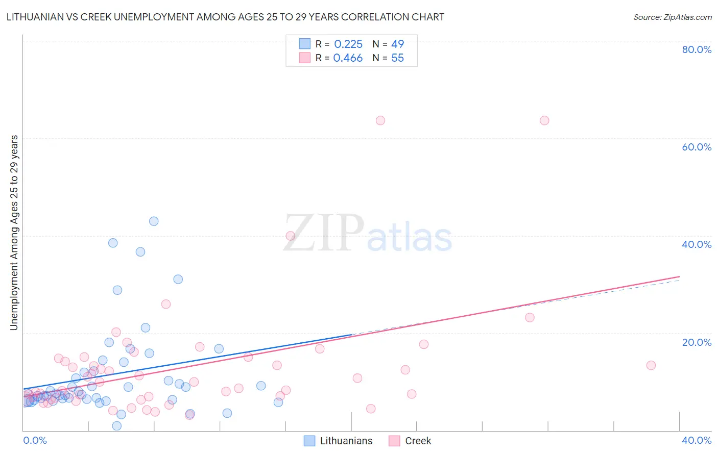 Lithuanian vs Creek Unemployment Among Ages 25 to 29 years