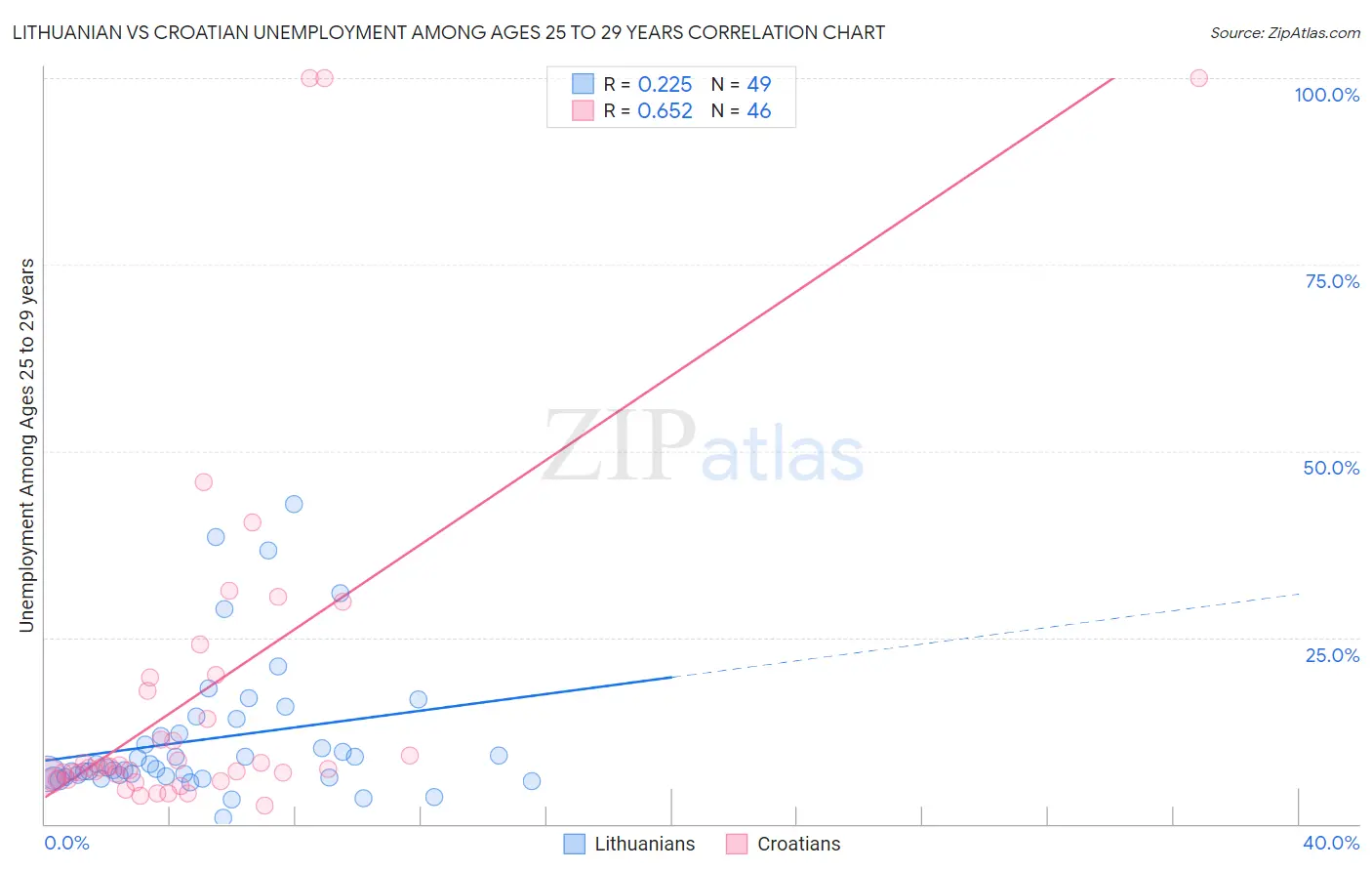 Lithuanian vs Croatian Unemployment Among Ages 25 to 29 years