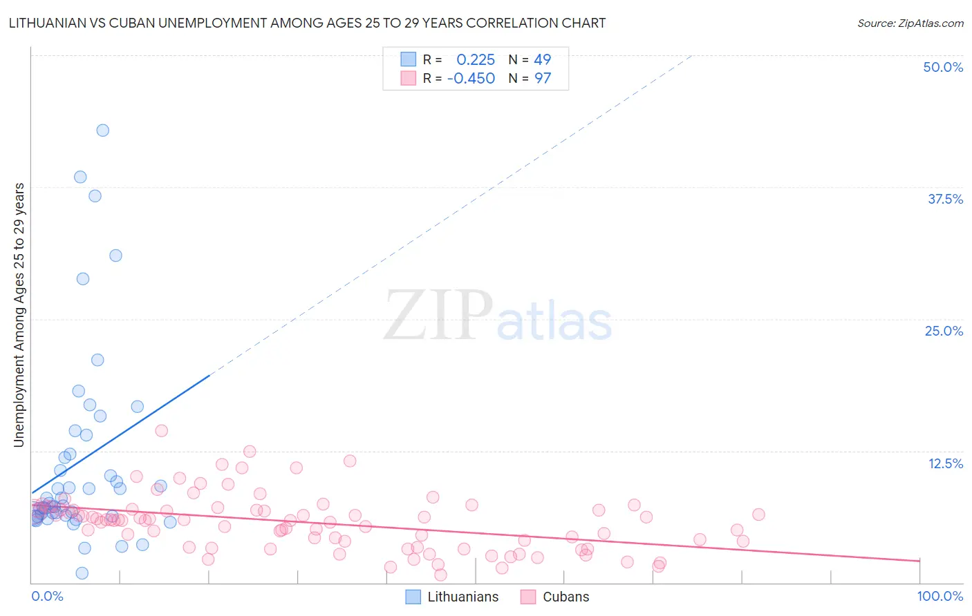 Lithuanian vs Cuban Unemployment Among Ages 25 to 29 years