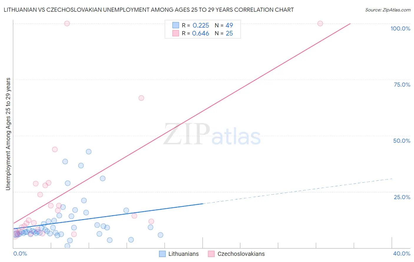 Lithuanian vs Czechoslovakian Unemployment Among Ages 25 to 29 years