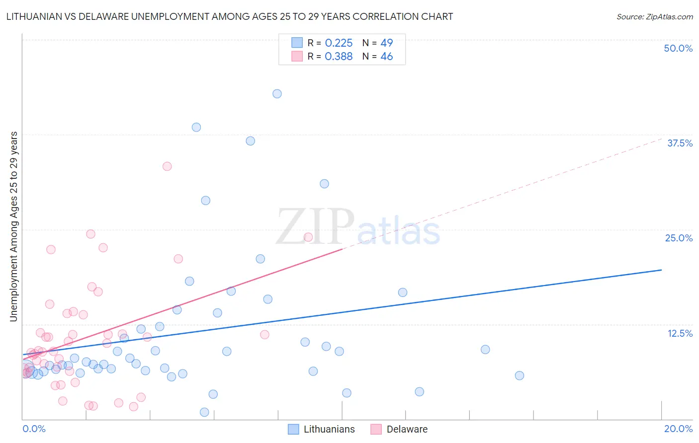 Lithuanian vs Delaware Unemployment Among Ages 25 to 29 years