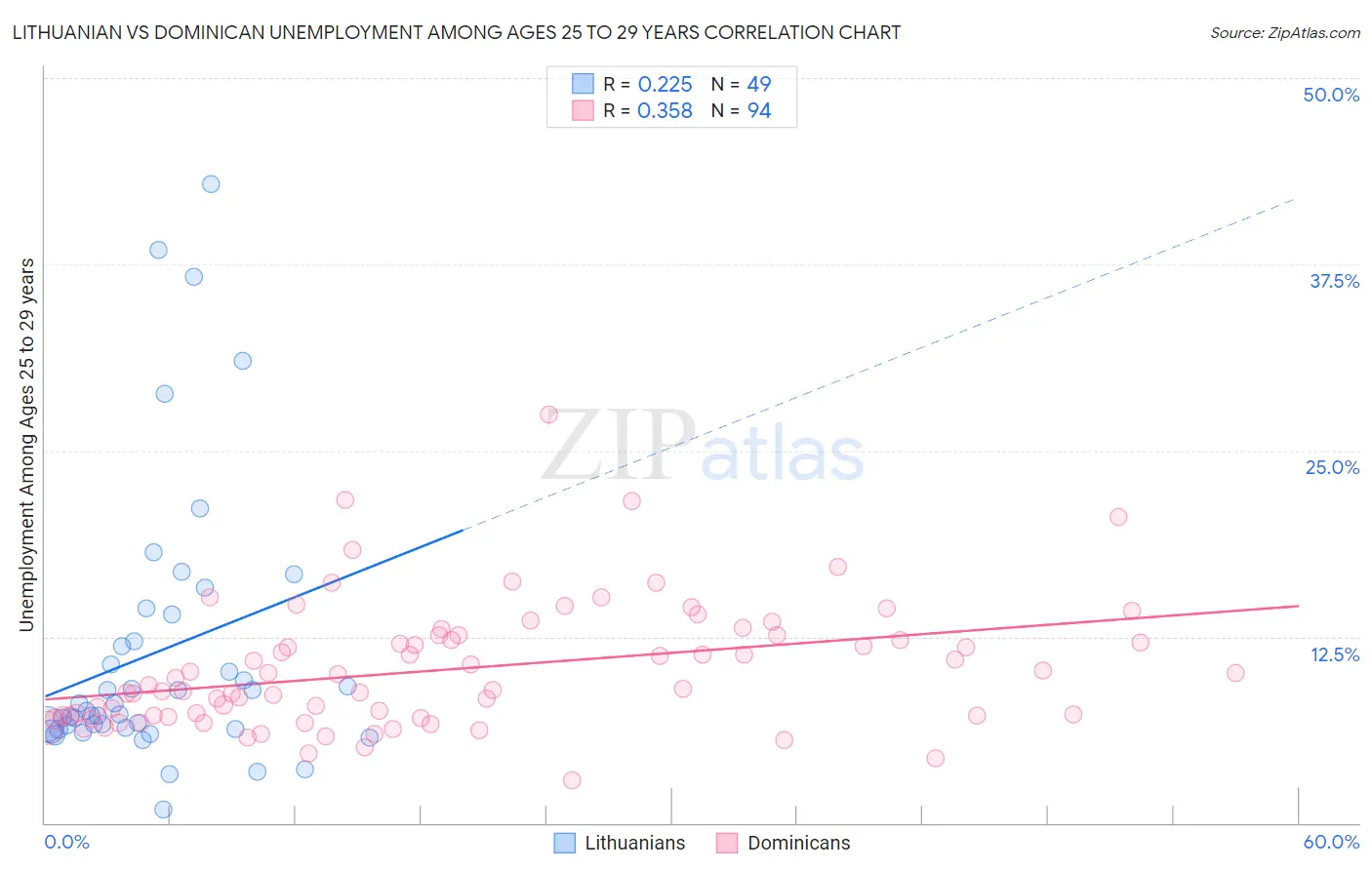 Lithuanian vs Dominican Unemployment Among Ages 25 to 29 years