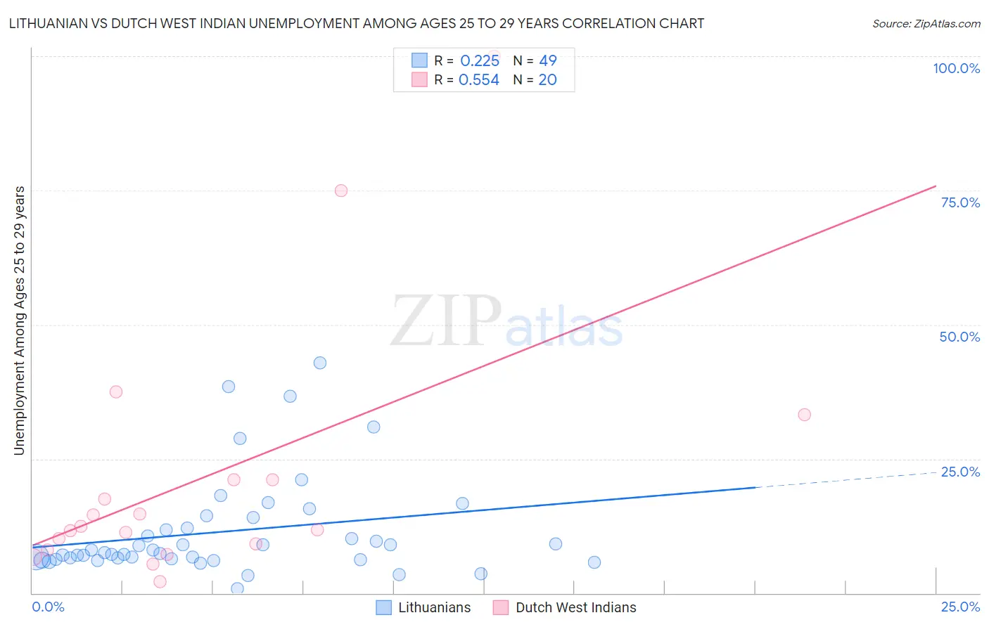 Lithuanian vs Dutch West Indian Unemployment Among Ages 25 to 29 years