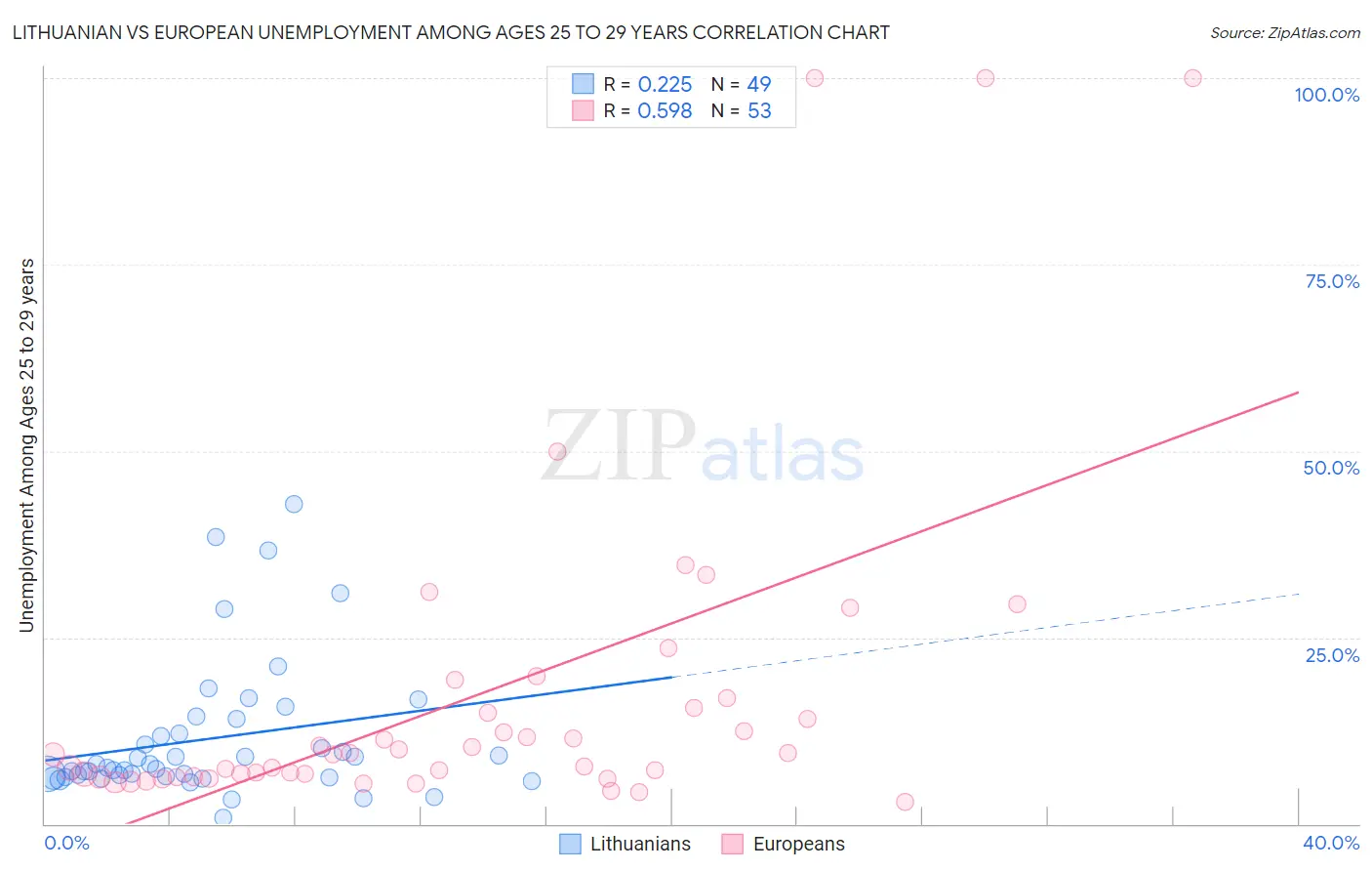 Lithuanian vs European Unemployment Among Ages 25 to 29 years