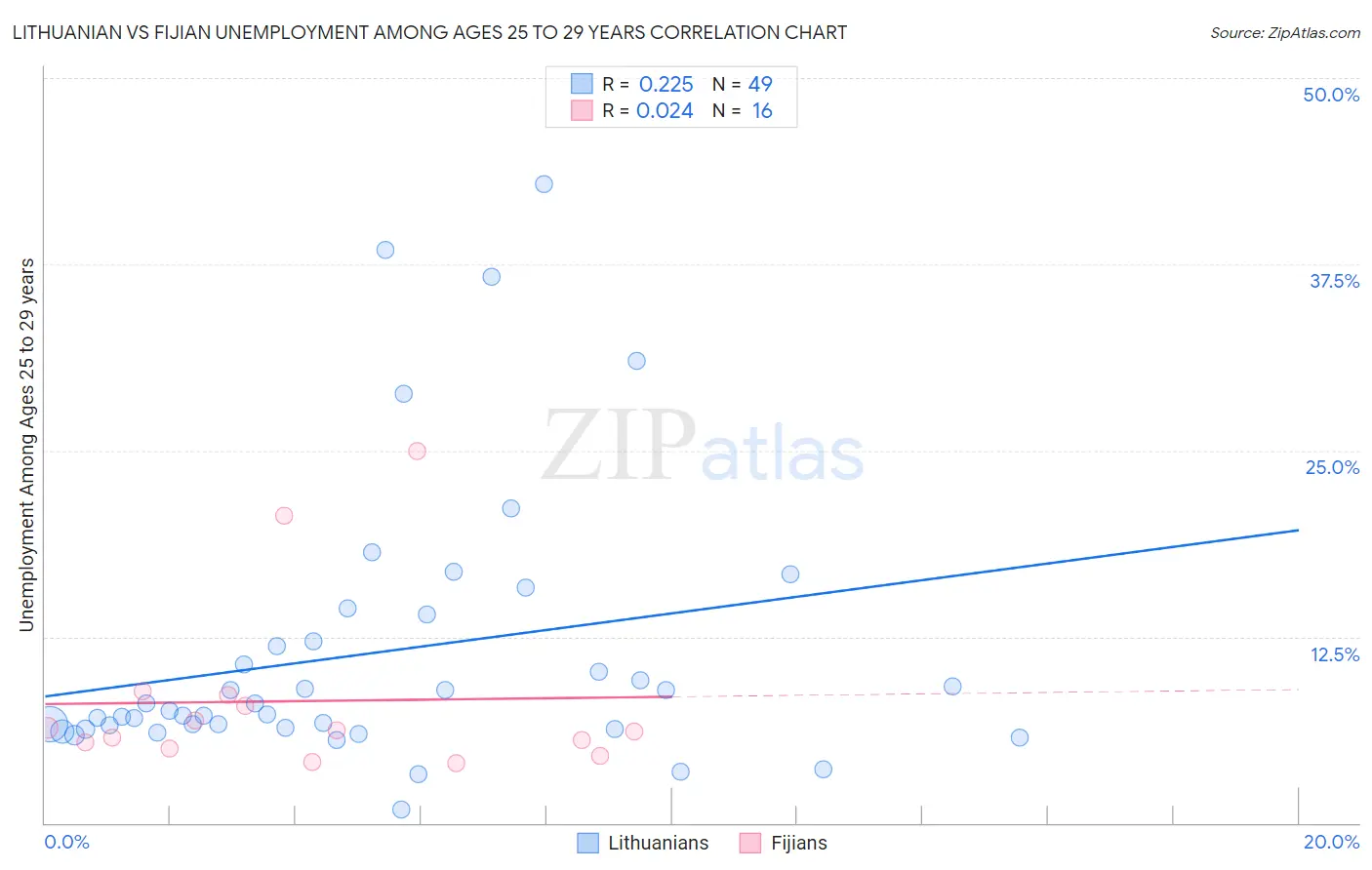 Lithuanian vs Fijian Unemployment Among Ages 25 to 29 years