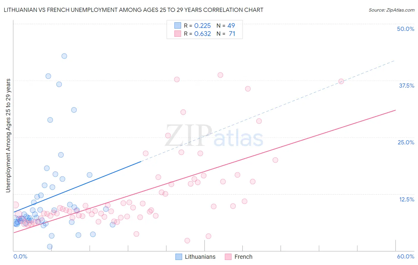 Lithuanian vs French Unemployment Among Ages 25 to 29 years