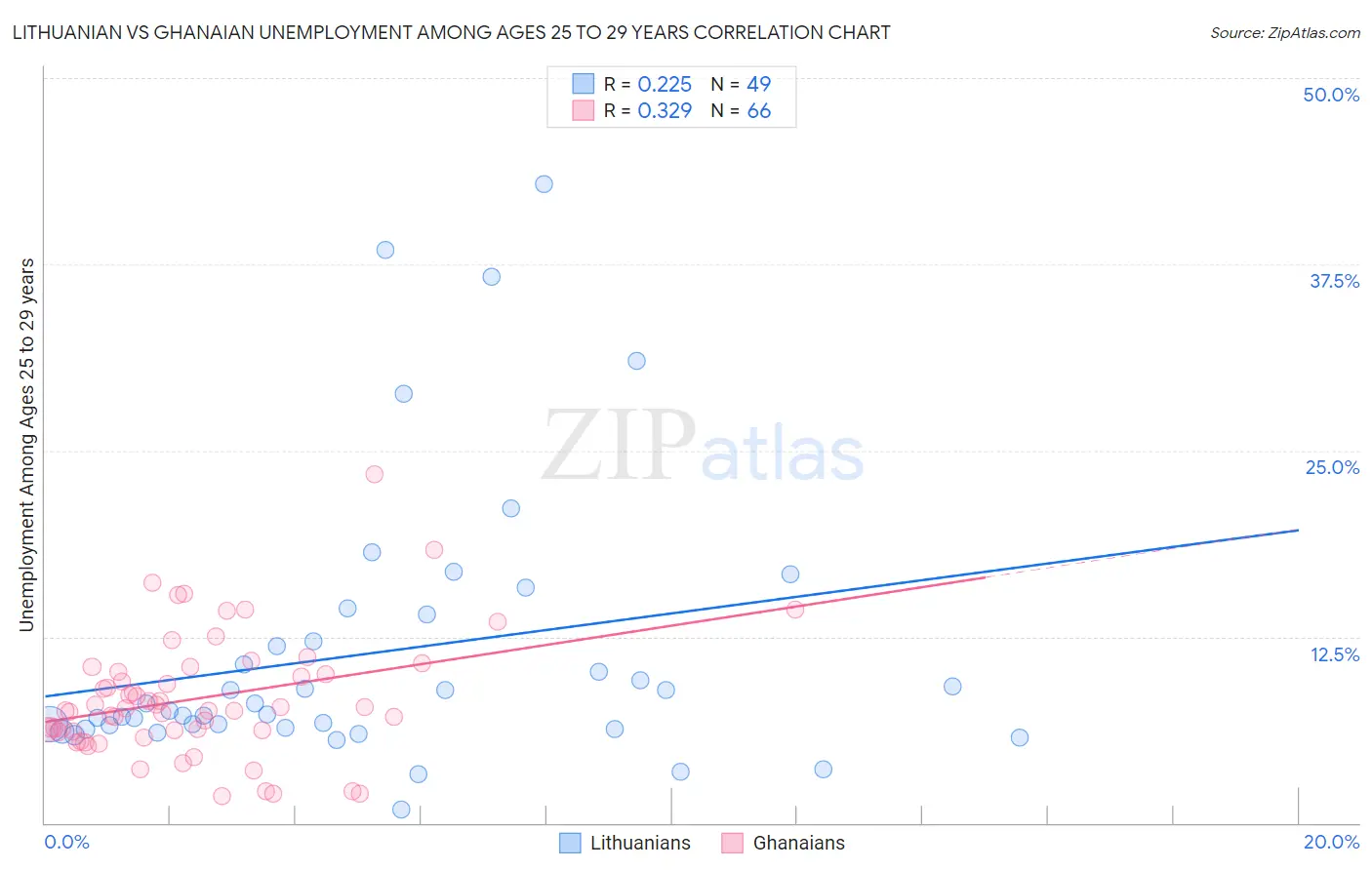 Lithuanian vs Ghanaian Unemployment Among Ages 25 to 29 years