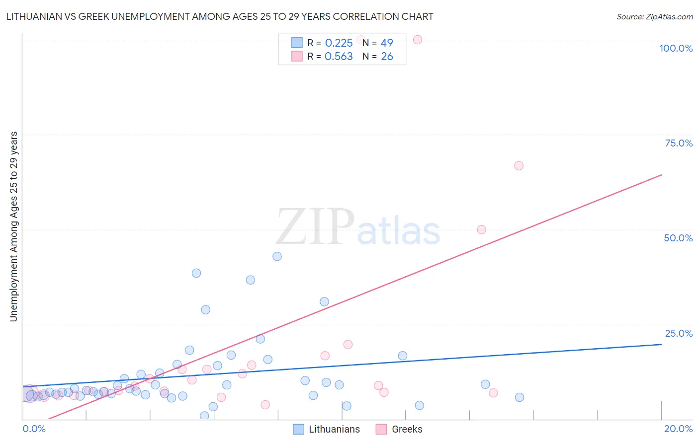 Lithuanian vs Greek Unemployment Among Ages 25 to 29 years