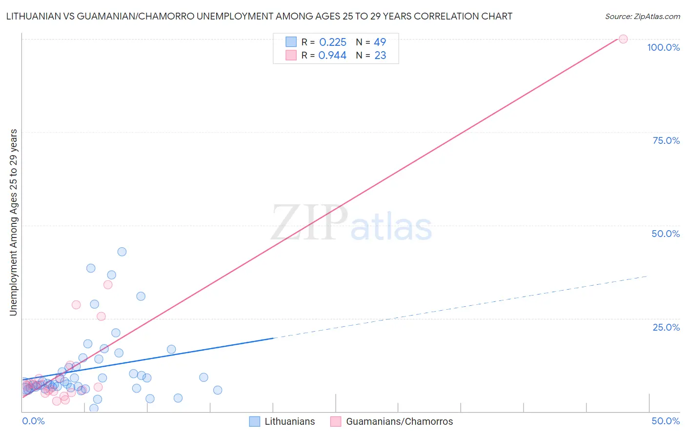 Lithuanian vs Guamanian/Chamorro Unemployment Among Ages 25 to 29 years
