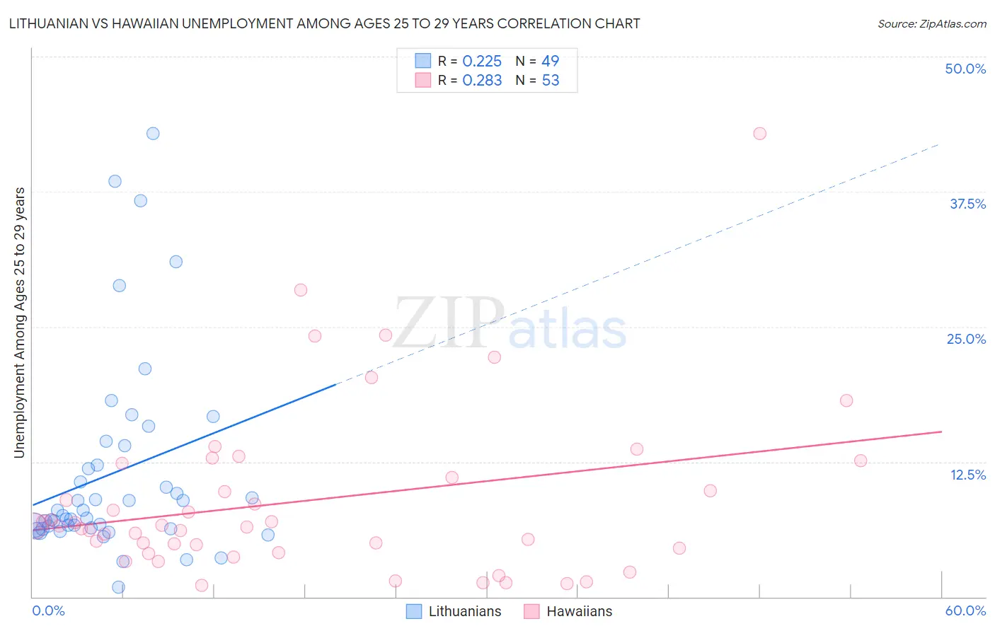 Lithuanian vs Hawaiian Unemployment Among Ages 25 to 29 years
