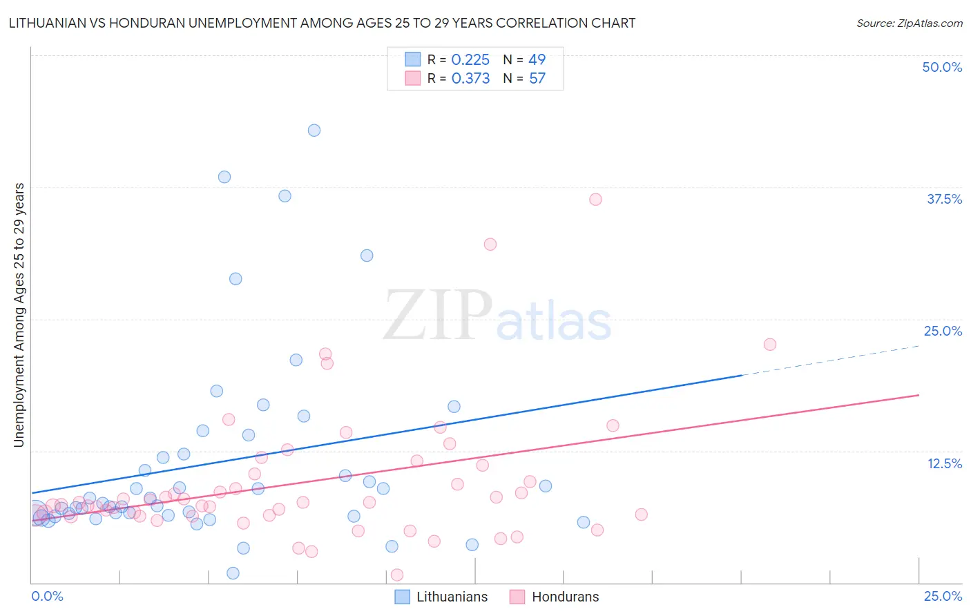 Lithuanian vs Honduran Unemployment Among Ages 25 to 29 years