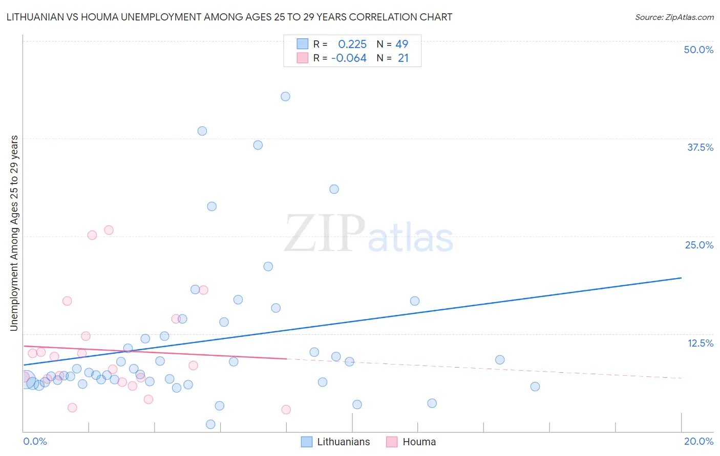 Lithuanian vs Houma Unemployment Among Ages 25 to 29 years