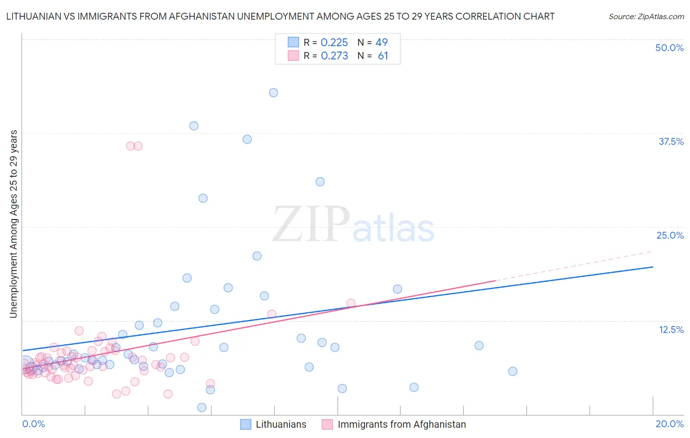 Lithuanian vs Immigrants from Afghanistan Unemployment Among Ages 25 to 29 years