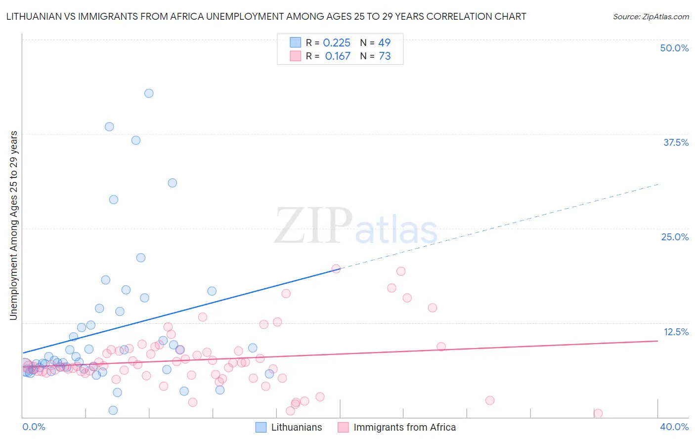 Lithuanian vs Immigrants from Africa Unemployment Among Ages 25 to 29 years