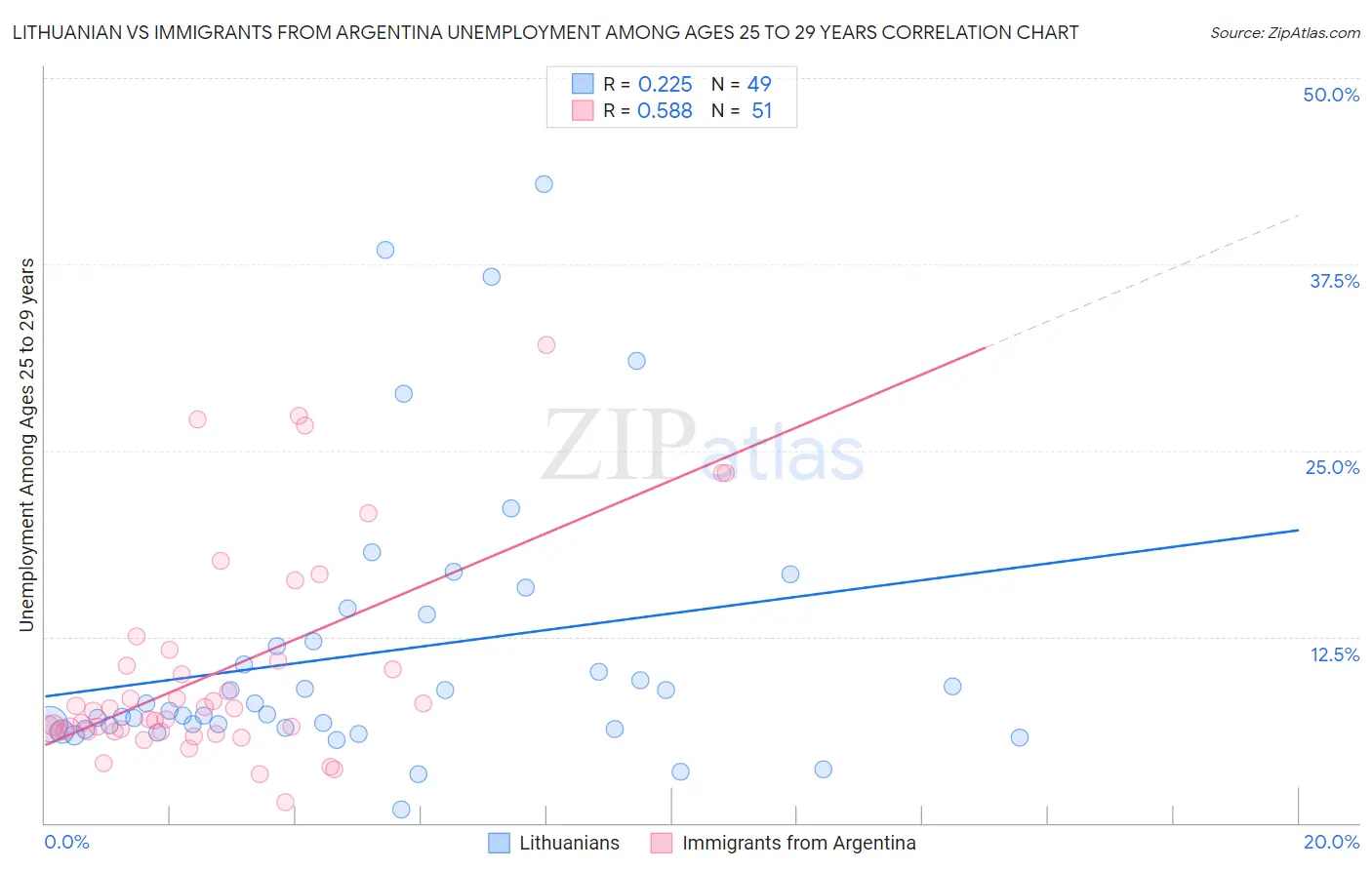 Lithuanian vs Immigrants from Argentina Unemployment Among Ages 25 to 29 years