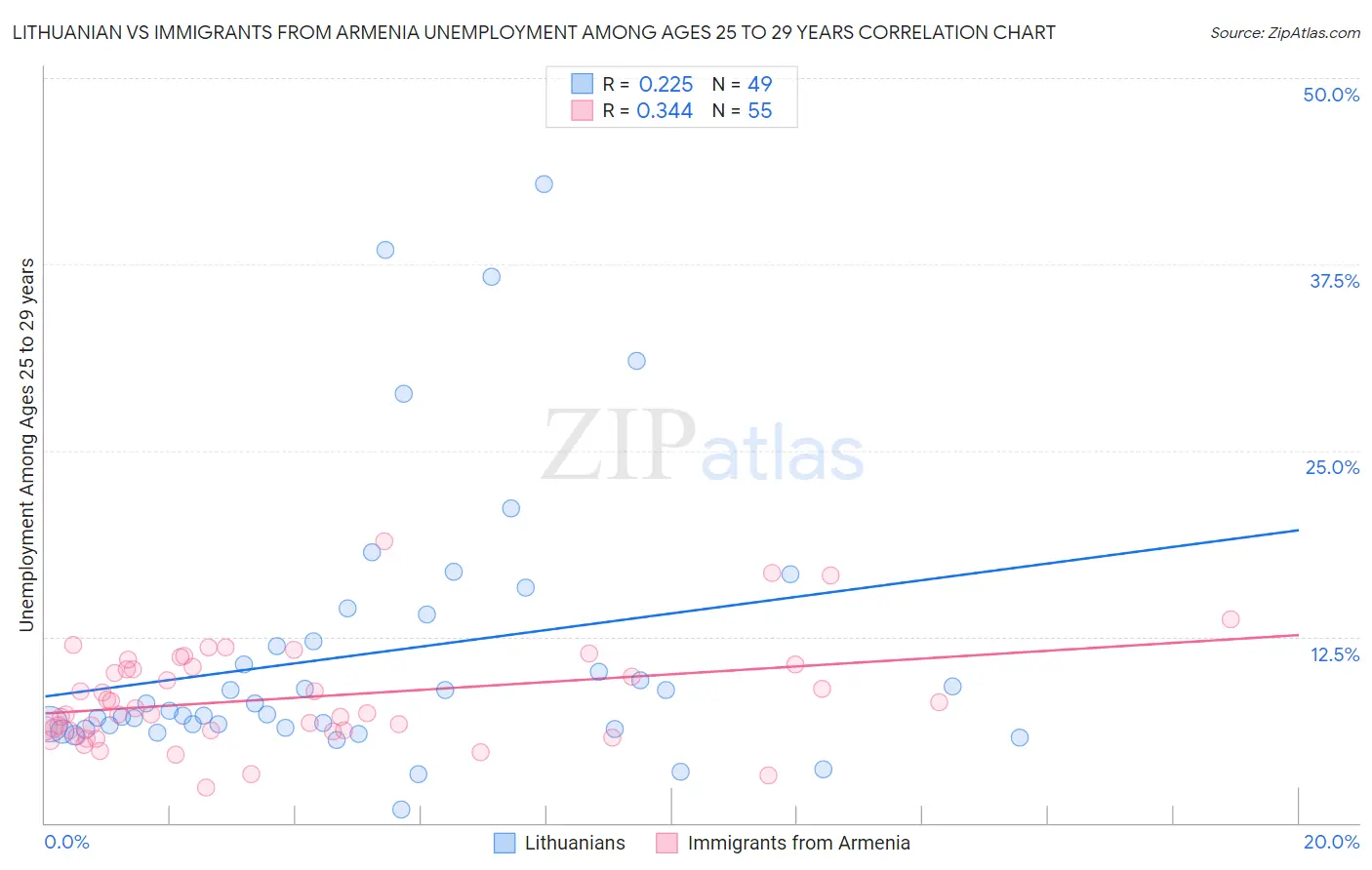 Lithuanian vs Immigrants from Armenia Unemployment Among Ages 25 to 29 years
