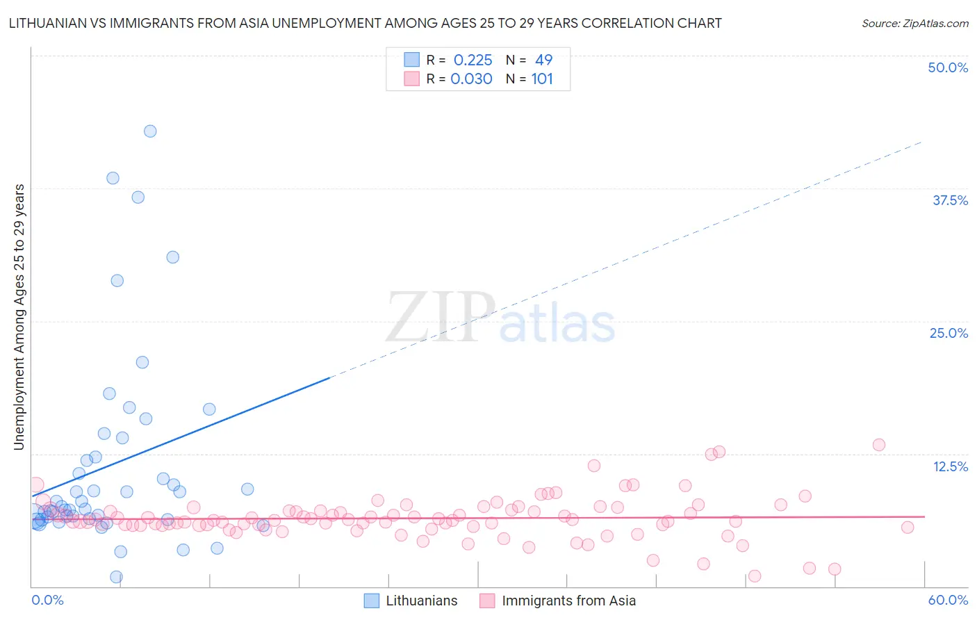 Lithuanian vs Immigrants from Asia Unemployment Among Ages 25 to 29 years