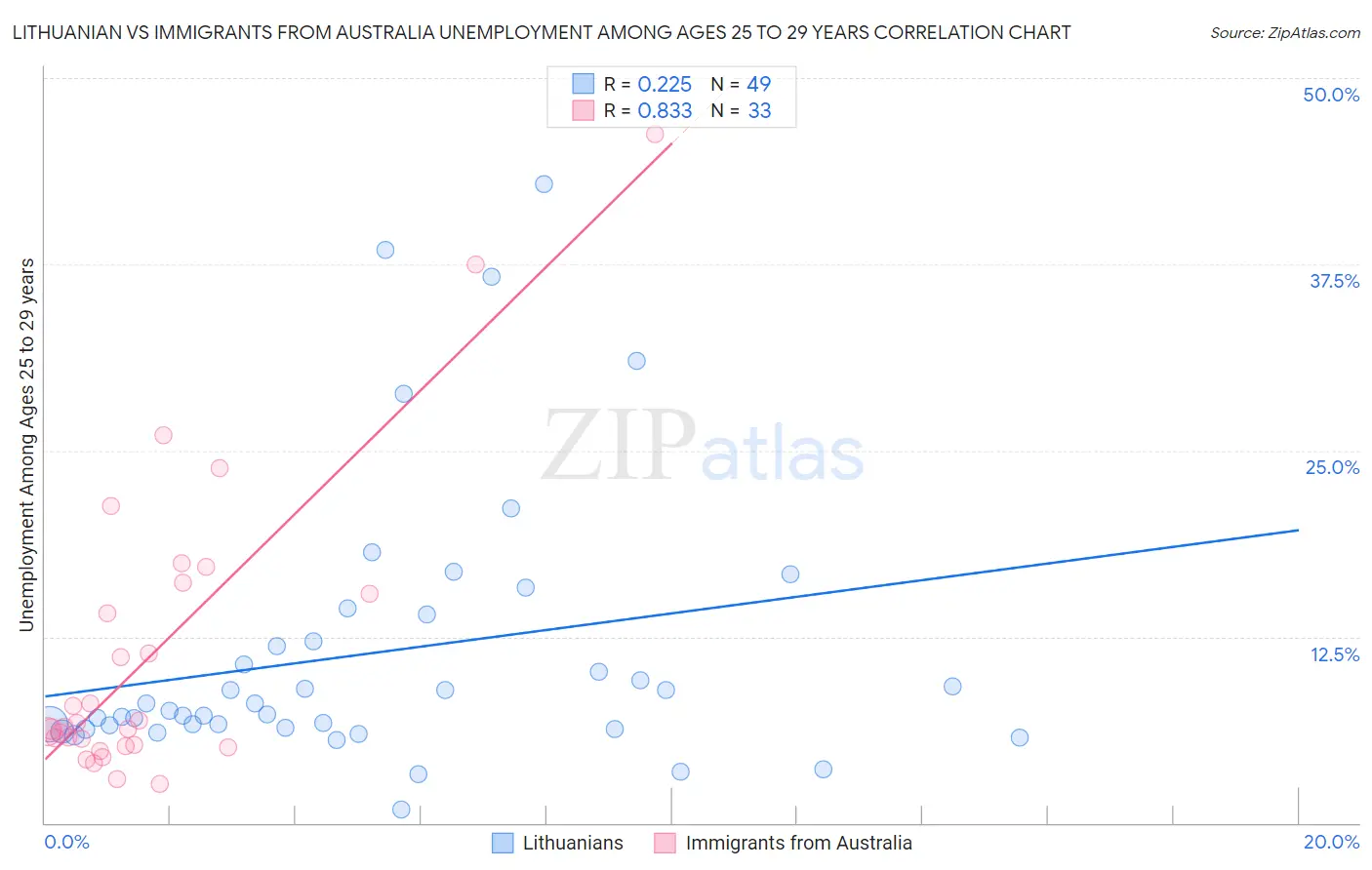 Lithuanian vs Immigrants from Australia Unemployment Among Ages 25 to 29 years