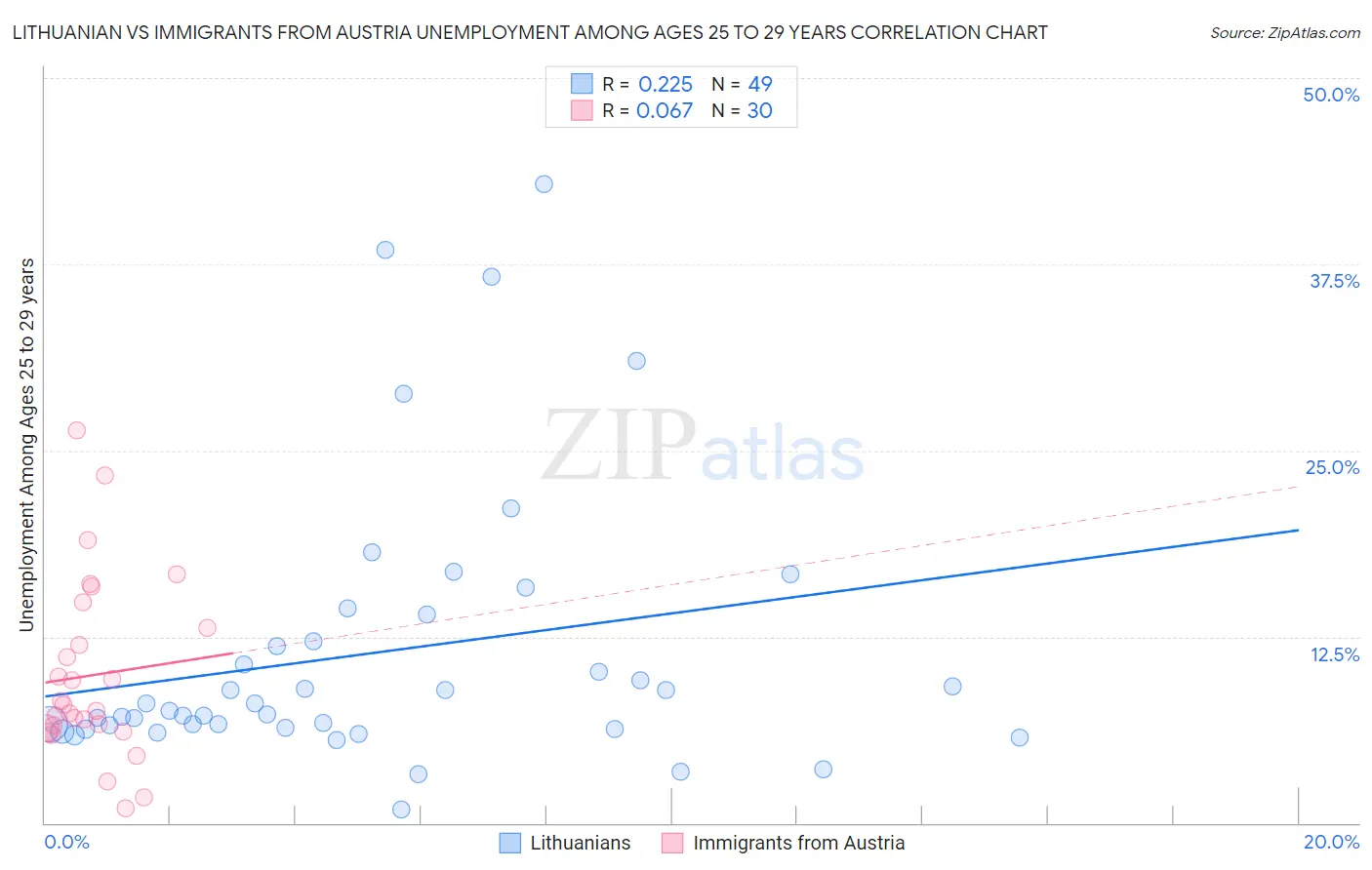 Lithuanian vs Immigrants from Austria Unemployment Among Ages 25 to 29 years