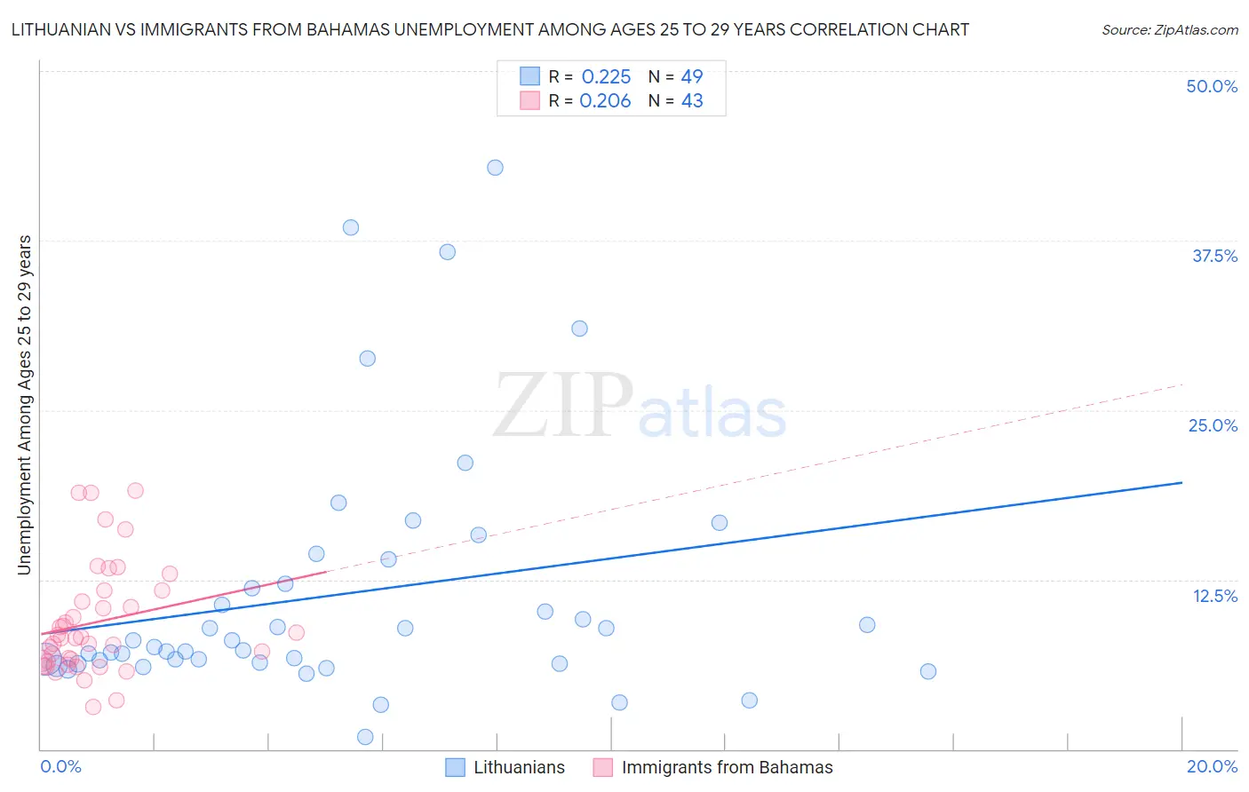 Lithuanian vs Immigrants from Bahamas Unemployment Among Ages 25 to 29 years